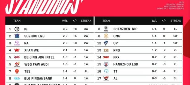 雷竞技-关于詹姆斯关键节点势不可挡，RNG带队取胜！的信息